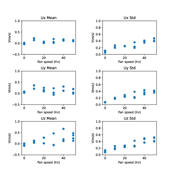 _images/Anemom_vs_Fan_Speed_28Nov22.png